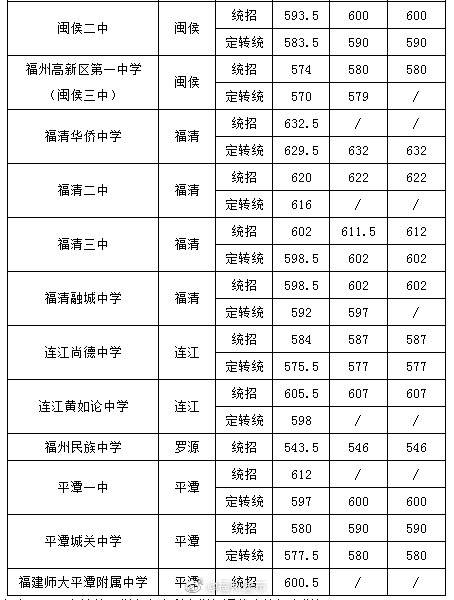 屏东|福州普高继续录取！二中、四中、屏东出线！