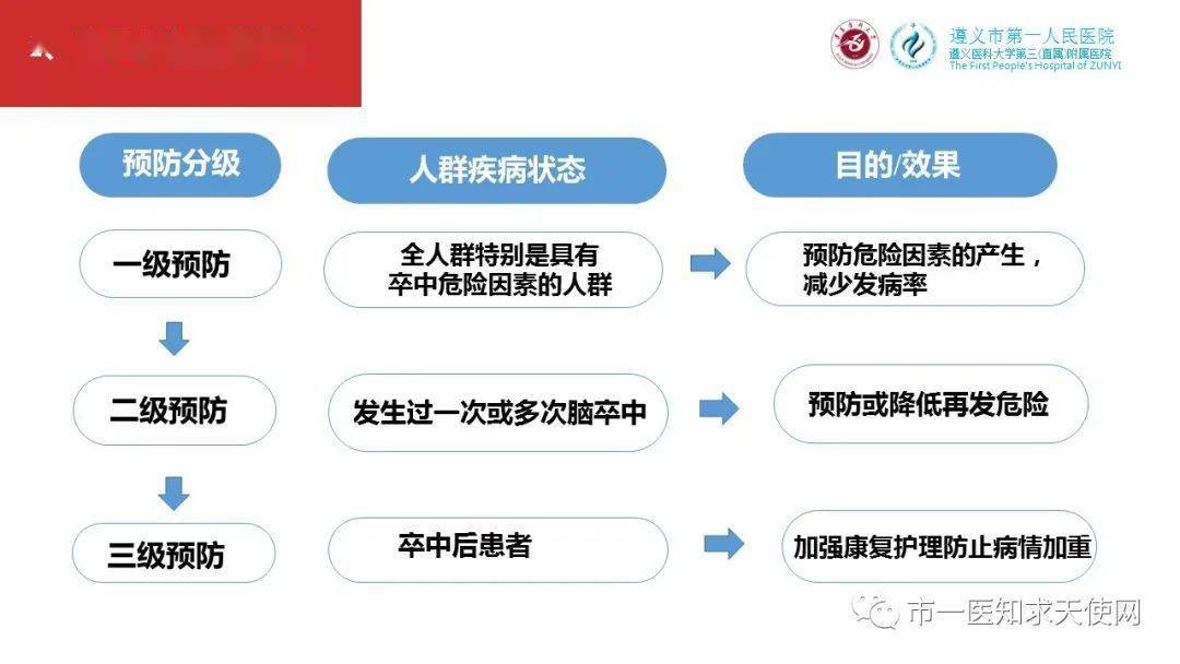 ppt脑卒中的危险因素管理及院前急救方法