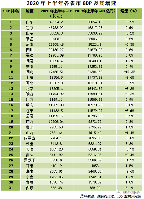 杭州上半年gdp各省_最新榜单 上半年这些省份GDP增速由负转正(3)