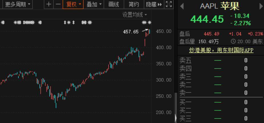 苹果股价今年走势图 a42189cbe2254dfe8ef6e8d147109ca3.jpeg