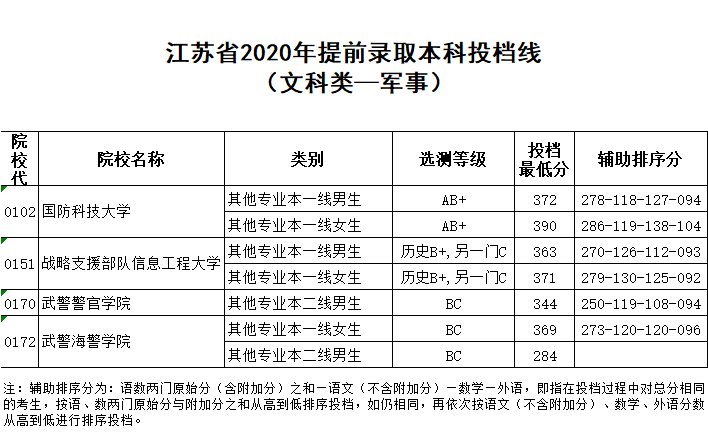 河北省2020年文科排名_江苏、广东、河北2020高考提前批投档分数线出炉!