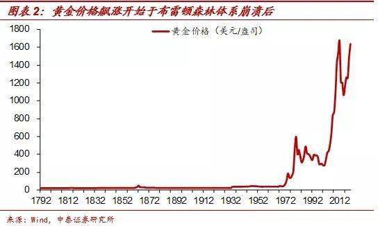 复盘50年黄金走势：2000美元只是“开胃菜”？知名大佬强烈看多，一珠宝公司获3只社保杀入！