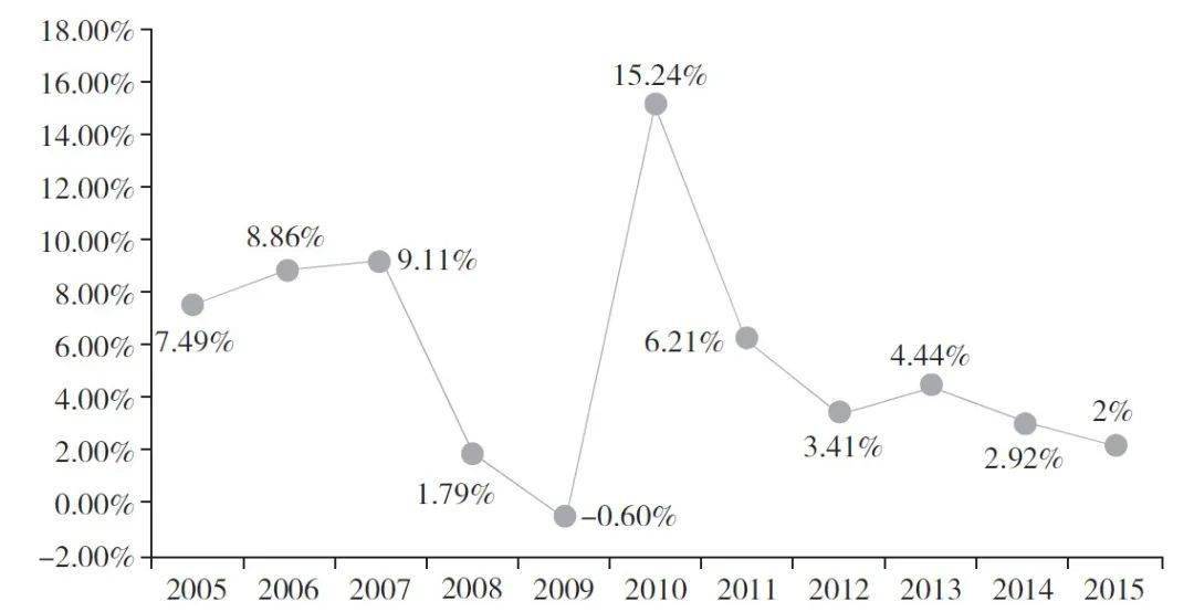 全球经济总量中服务业占比为80%以上(3)