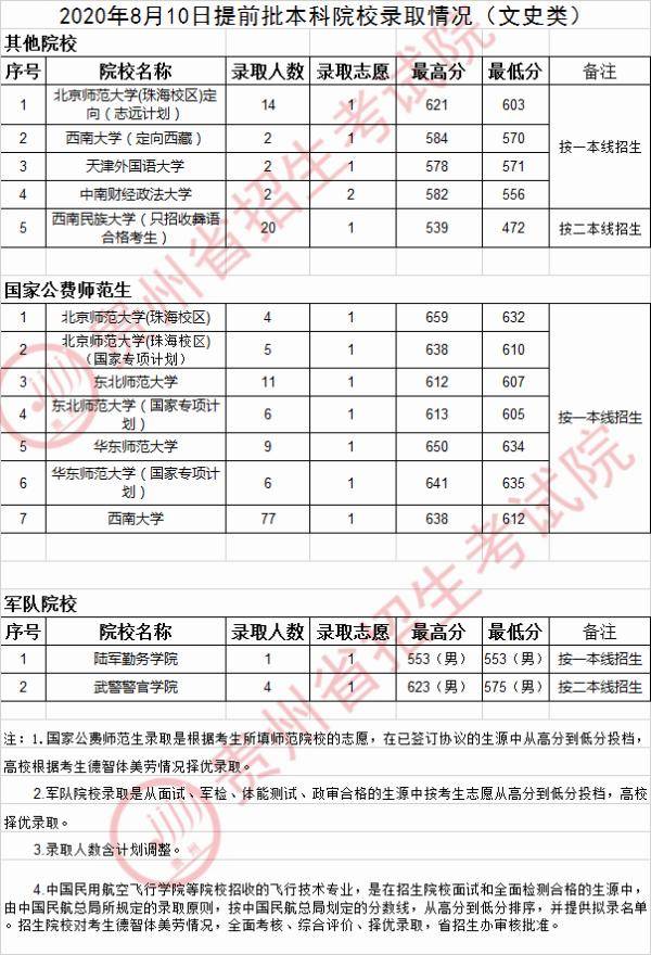 院校|来了！8月10提前批本科院校和艺术类院校录取情况！