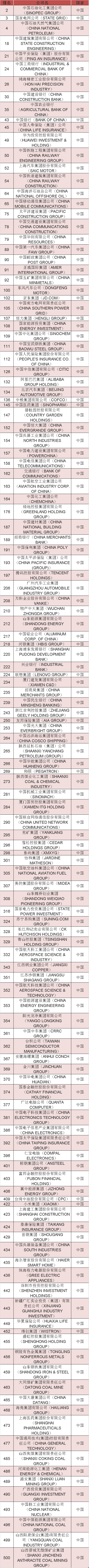 大陆公司|刚刚，世界500强最新出炉！中国首次超越美国，华为逆势提升！