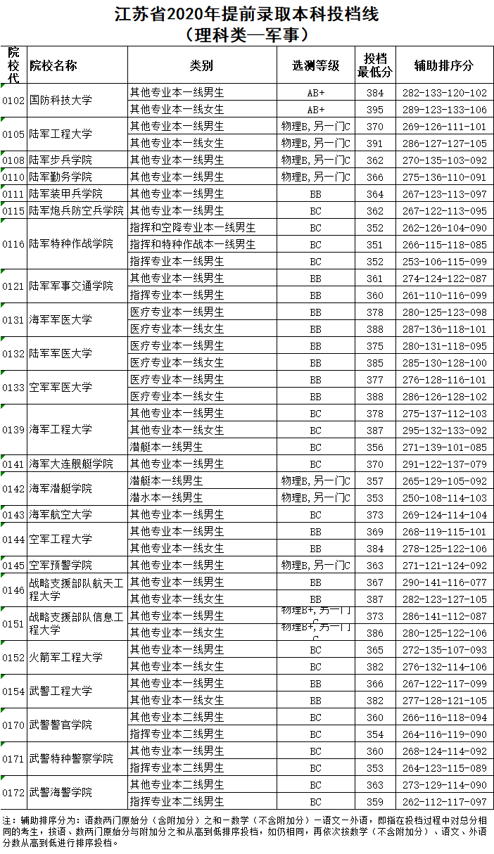 入口|最新通知: 高考录取结果已可查询! 各地查询入口点这里, 首批投档分数线出炉！