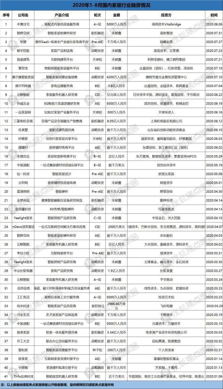 无甲醛|周十条:2020上半年家具投诉首超万件,无甲醛市场争夺战升级