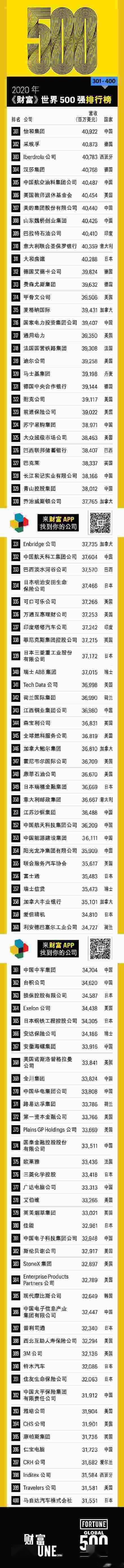 2020财富世界500强发布：7家互联网公司中国占4家