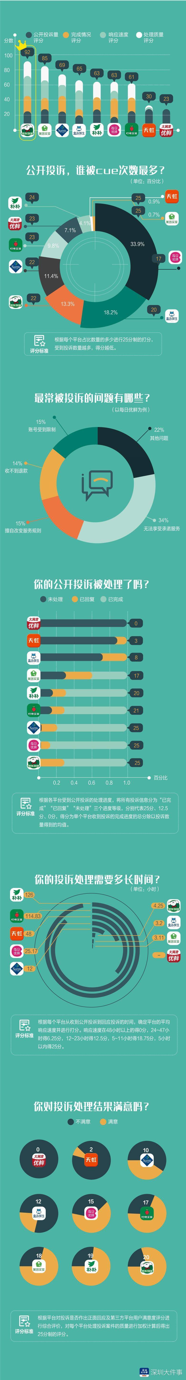 投诉|深圳在线生鲜配送哪家强？对投诉有的全回复，有的百余小时才回应