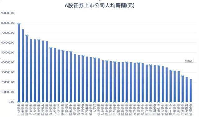 A股券商薪酬大起底：中信证券高管破千万，最有钱的并非董事长