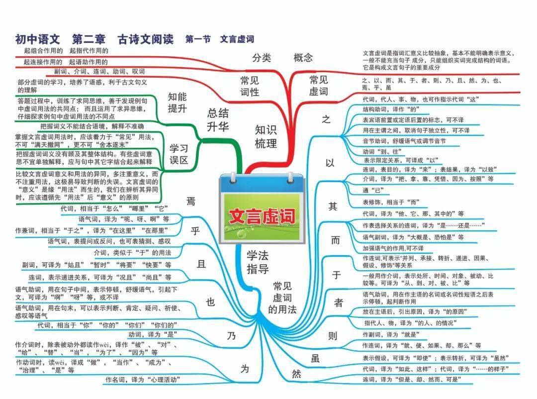 最全初中语文思维导图,22张图涵盖所有知识点,快来收藏!