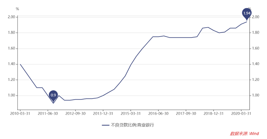 二季度末|罕见！上半年商业银行净利润同比下降9.4% 专家：是大幅向实体让利的结果