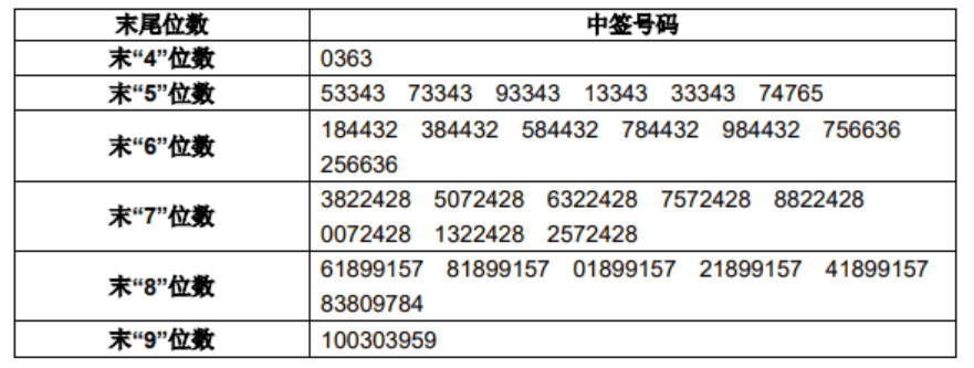 认购|[新股]大宏立中签号出炉 共23202个