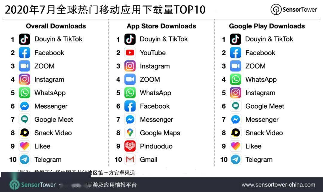 应用|抖音及其海外版7月下载量跻身全球榜首，美国下载量最大