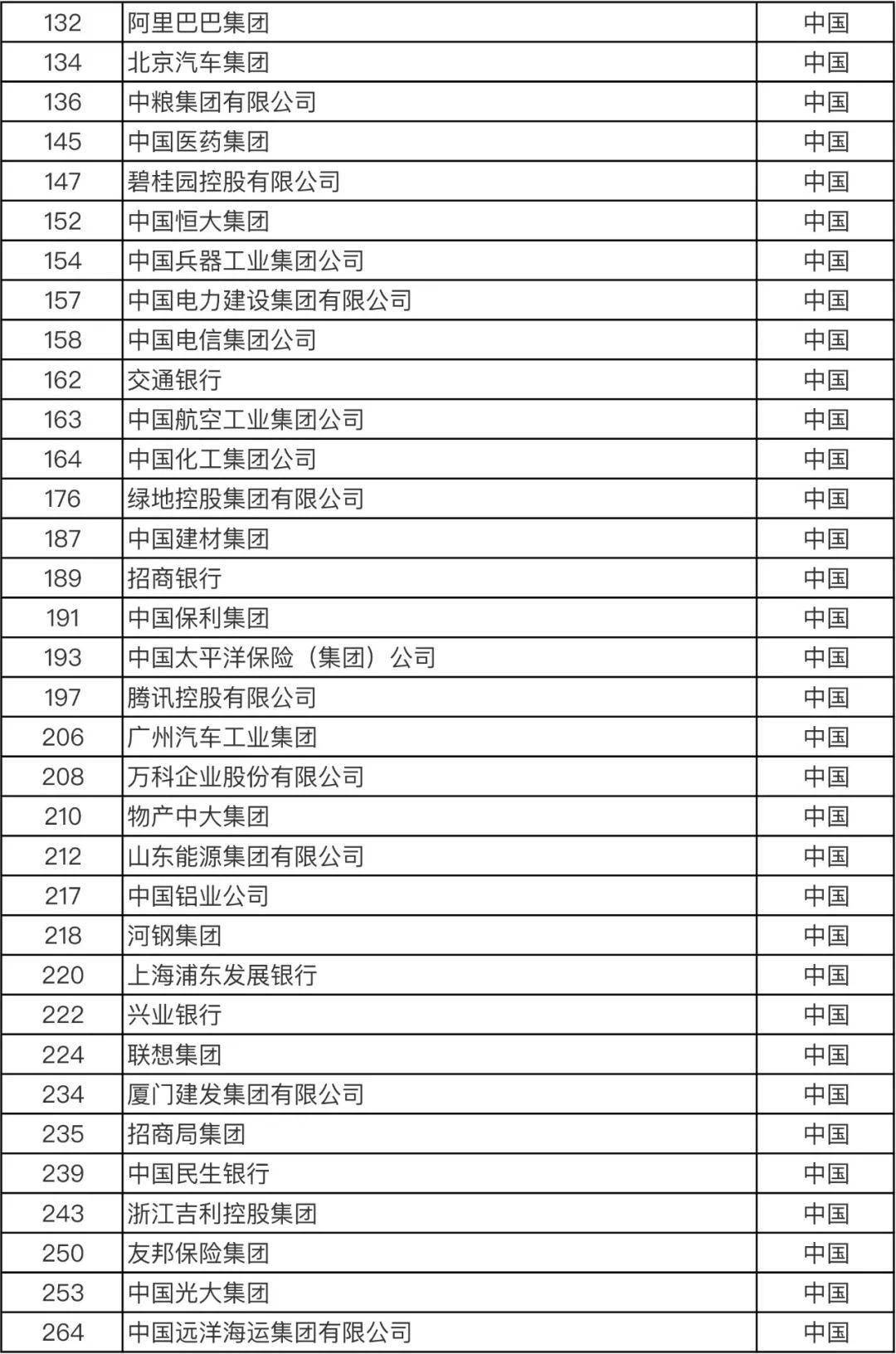 排行榜|重磅！火速围观！最新世界500强企业发布！你所在的公司上榜了吗？
