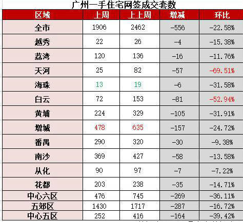 广州新房周成交降了：跌破两千套关口，环比降23%