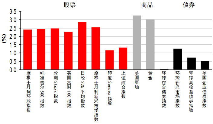 环球股市上扬，经济数据带来动力丨每周专讯