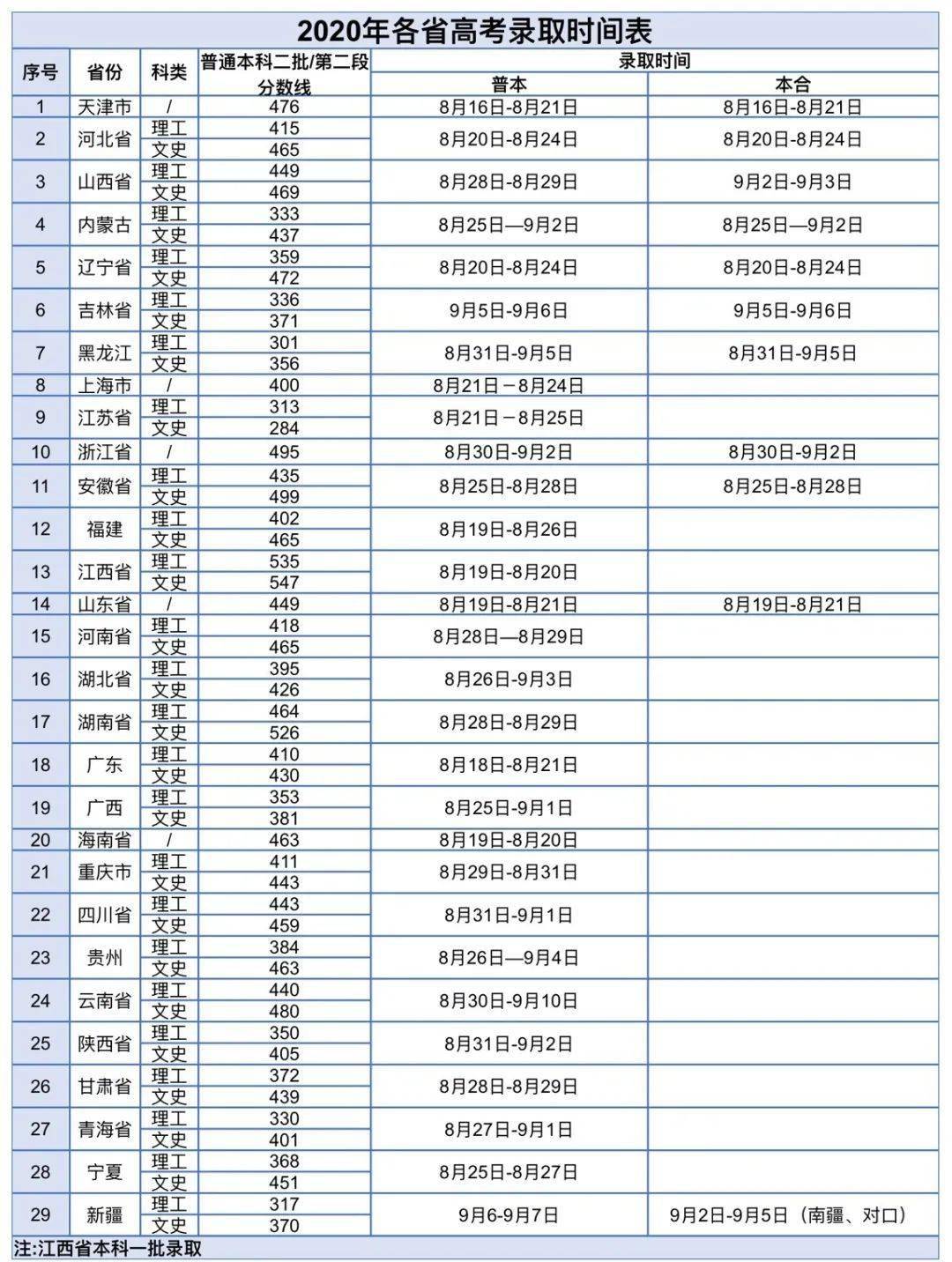 山东工商学院2020年各省各批次录取进程速递