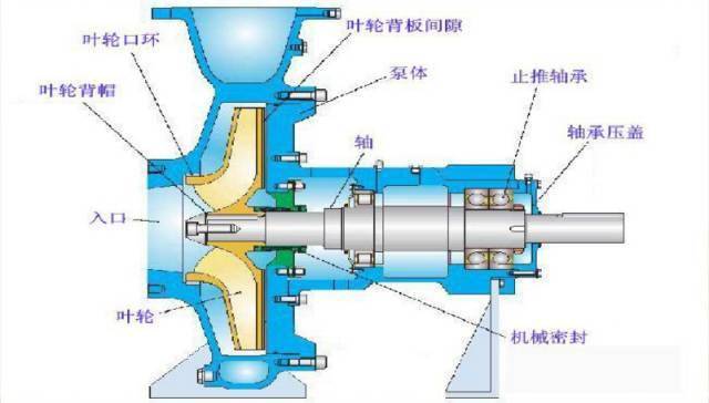 离心泵通过电机,联轴器,使其叶轮高速旋转,在叶片之间的液体受到叶片