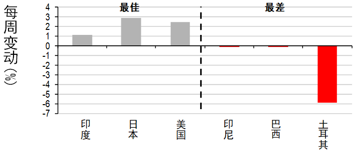 环球股市上扬，经济数据带来动力丨每周专讯