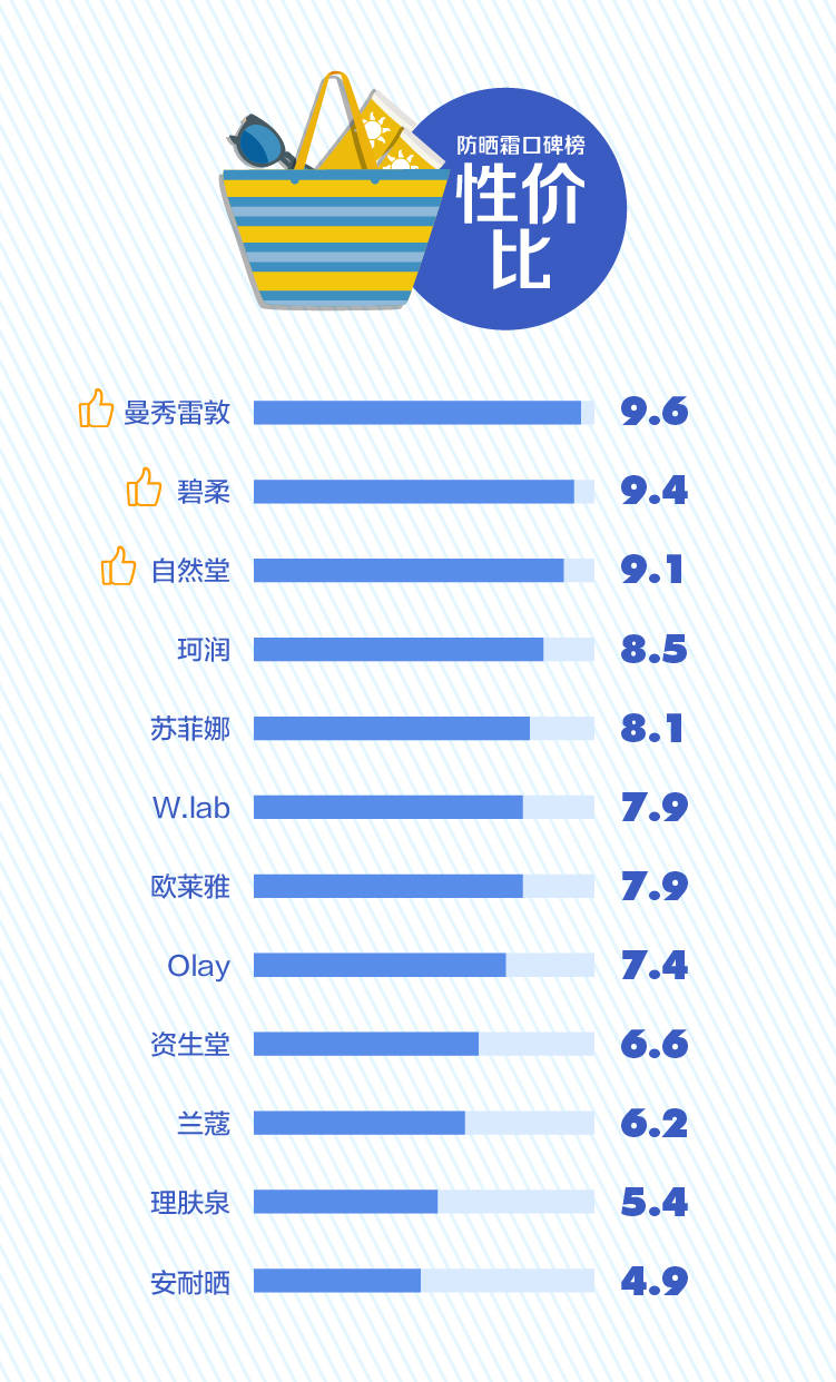好评率|防晒霜口碑榜：理肤泉被吐槽“辣眼睛”，曼秀雷敦防晒好评率垫底