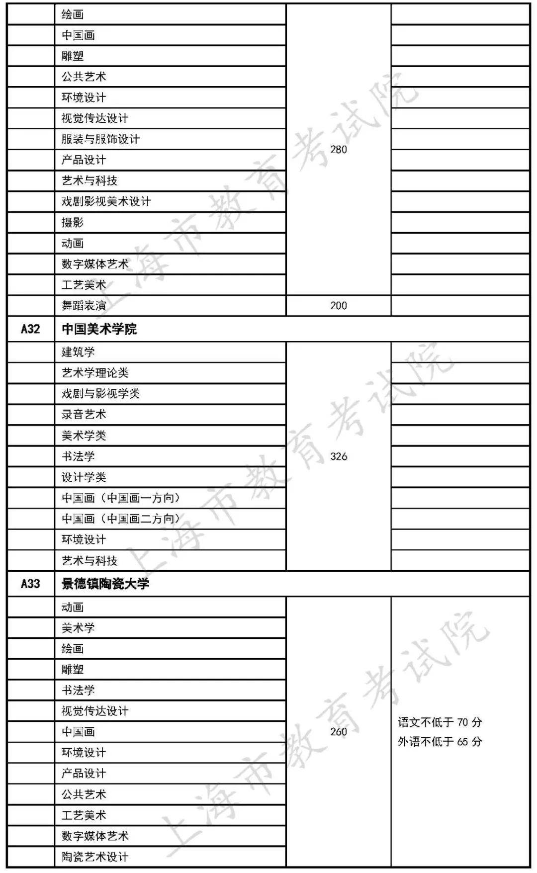 艺术类|在沪招生的独立设置艺术类本科院校自行划定录取分数线公布