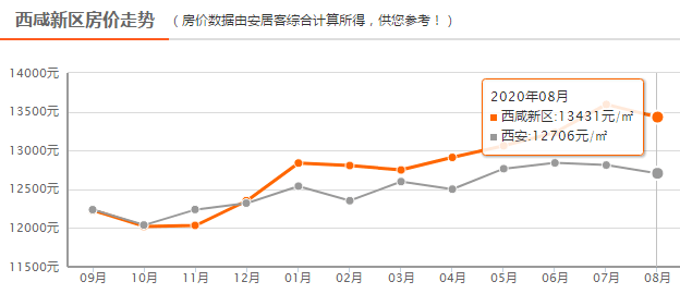 西咸新区给了西安多少gdp_26省会城市2017GDP最新排名 西安位列第八 增速第一