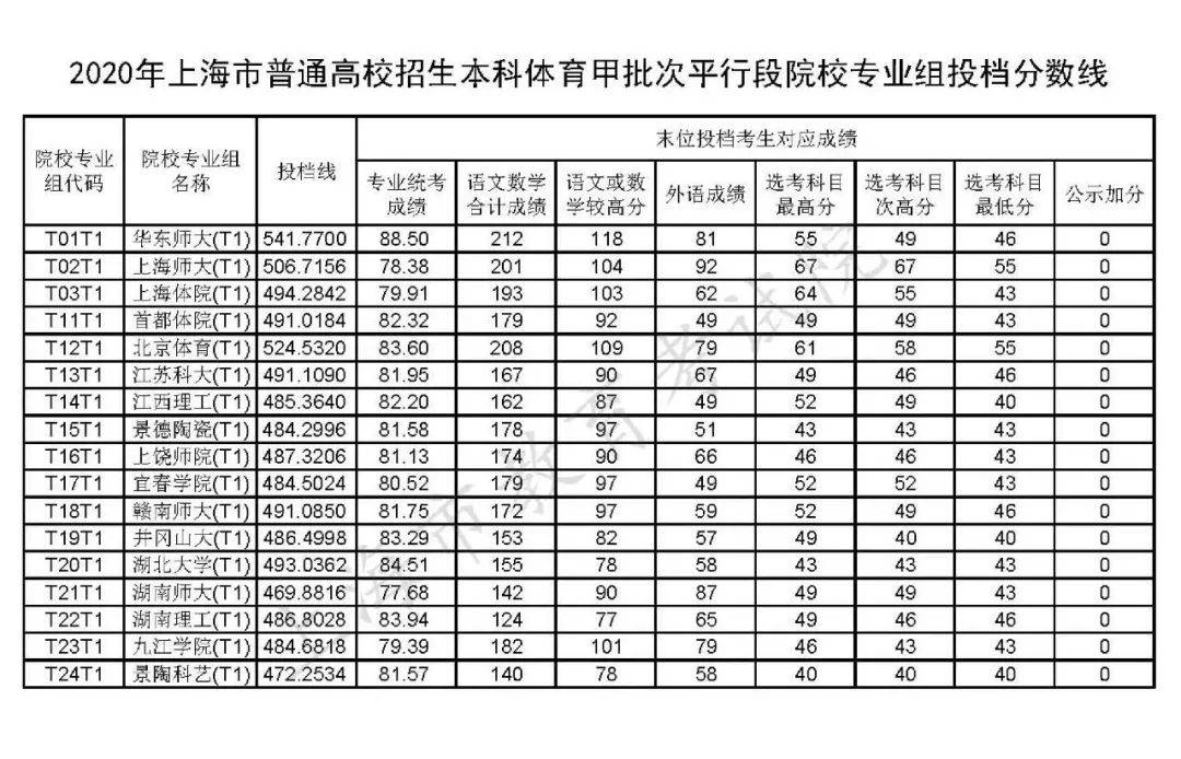 专业组|上海招生本科艺术、体育类甲批次平行段院校专业组投档线公布