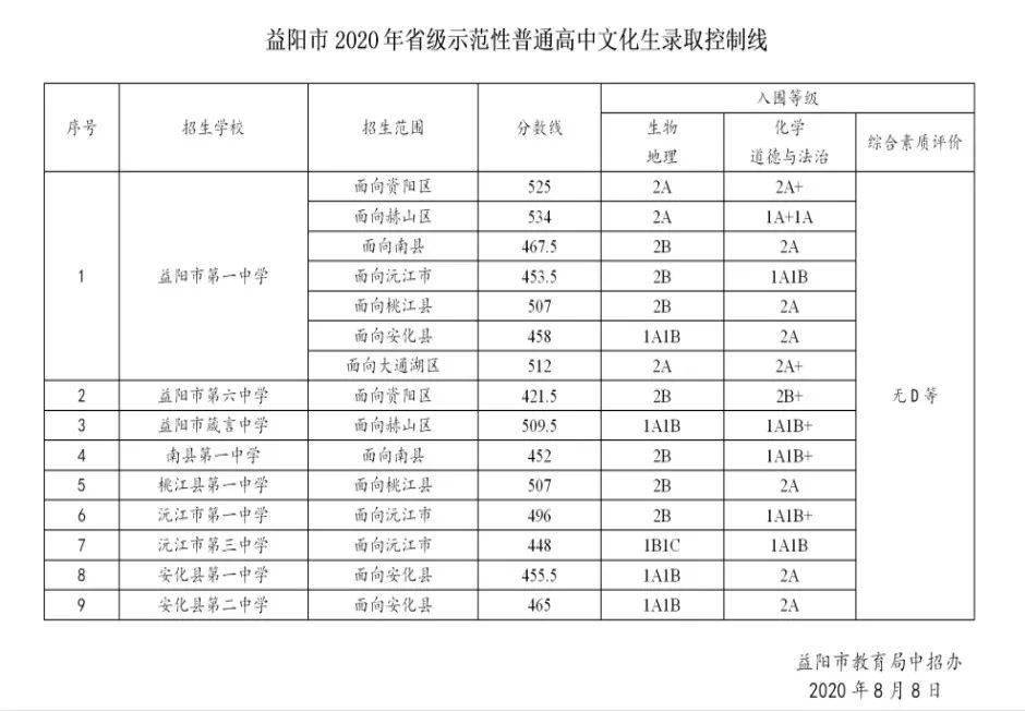 2020益阳市中考成绩_中考分数线|湖南益阳、永州2020年中考录取分数线公