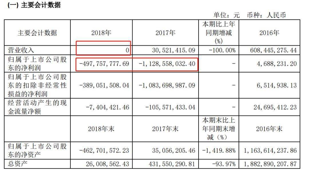 7万股民沸腾，押注重组成功！曾经财务造假、营收为0、员工只剩2人、管理层集体失联！刚刚宣布恢复上市