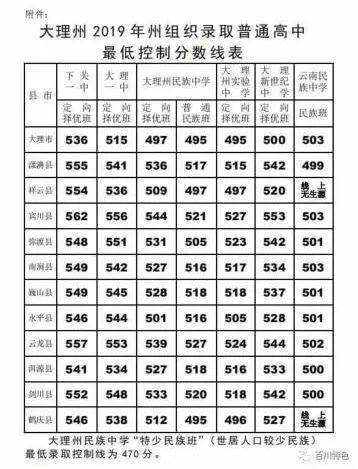 大理州2020年中考成绩放榜,近三年普通高中录取线!