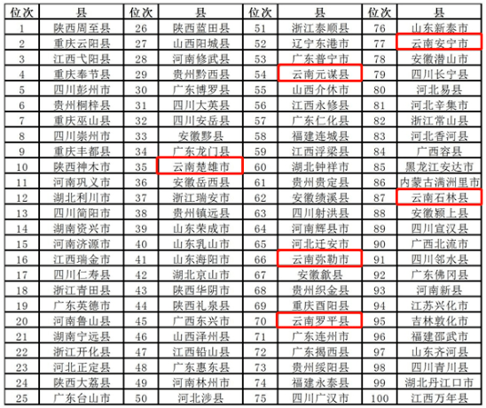 大理州各个县市GDP2020_云南大理州各市县2020年GDP出炉 弥渡县名义增速最快(3)