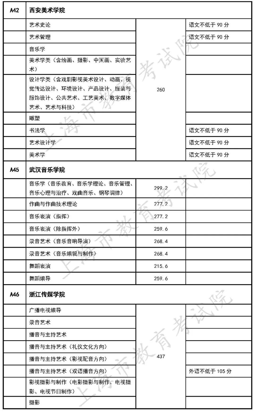 艺术类|在沪招生的独立设置艺术类本科院校自行划定录取分数线公布