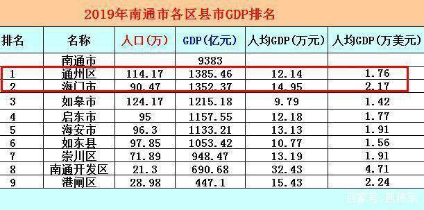 海门和太仓gdp相比_全省第一 苏州GDP冲击2万亿 太仓贡献了...(2)