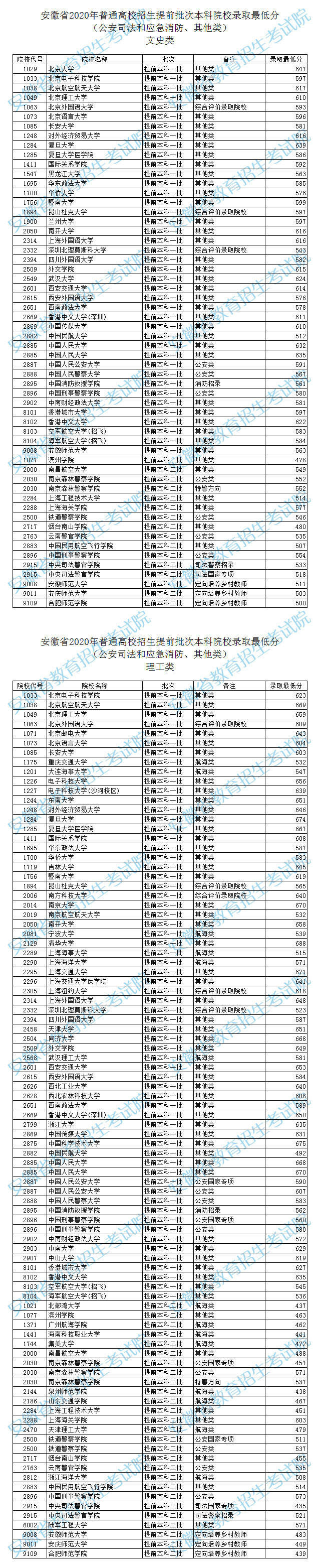 批次|安徽省2020年普通高校招生提前批次本科院校录取最低分出炉