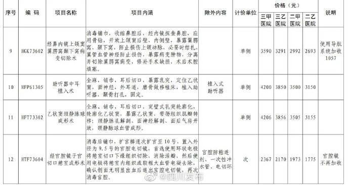 四川省|8月24日起试行！四川省医保局公布16项新增医疗服务项目