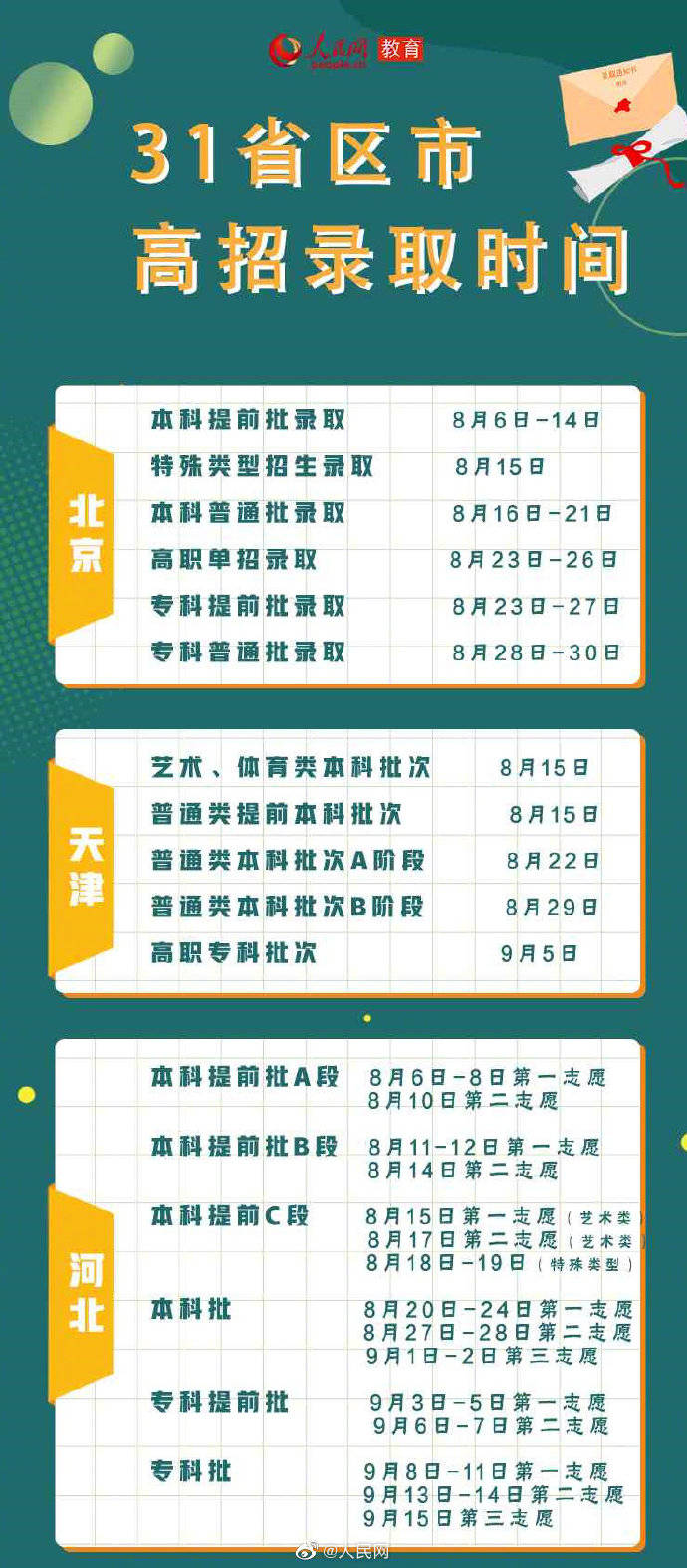 省区市|请查收！31省区市高招录取时间表来了