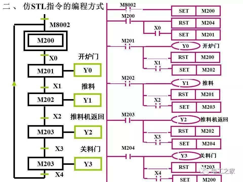 plc顺序控制梯形图的编程方式