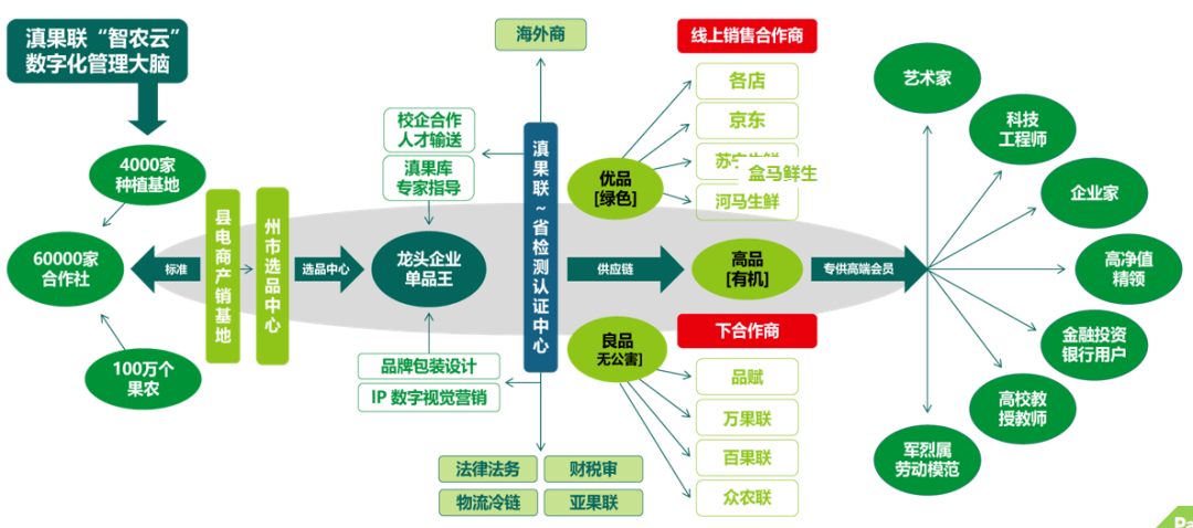 商、线下连锁渠道的推广与管理 ，全面帮助农企、农户及合作社提质增效。