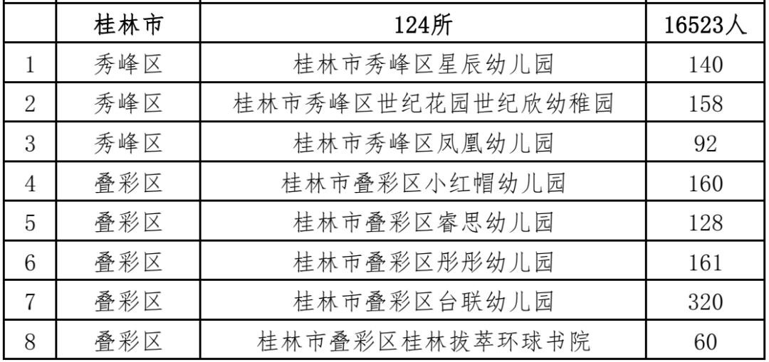 幼儿园|桂林这124所幼儿园被点名了！快看有你家孩子上的吗？刚刚
