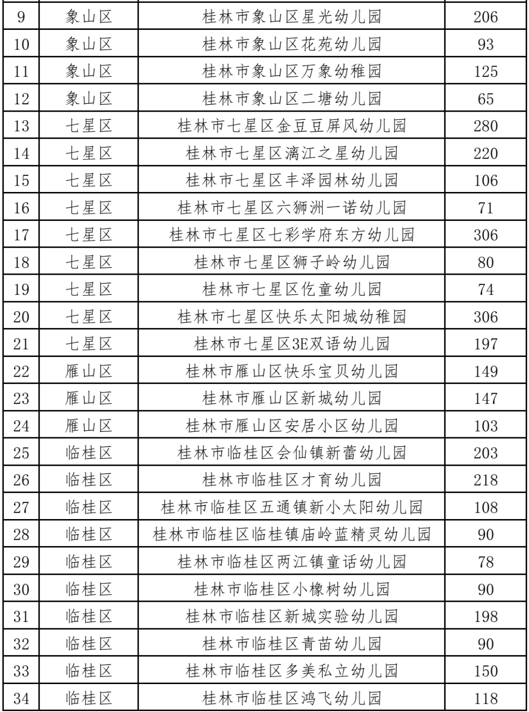 幼儿园|桂林这124所幼儿园被点名了！快看有你家孩子上的吗？刚刚