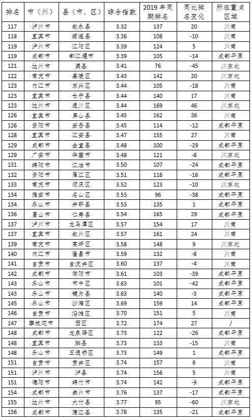 四川省183个区县gdp排名_四川183个区市县经济实力排行榜,快来看哈你家乡排第几(3)