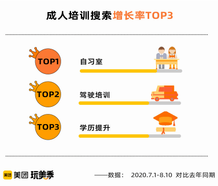 增长率|美团玩美季数据大“揭秘”：郑州自习室增长率全国排名第三