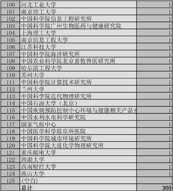 名单|这份重磅名单公布！清华、中科大新增最多！