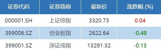 第一财经|基金收评 | A股缩量震荡，农业主题基金强势！调整何时结束？