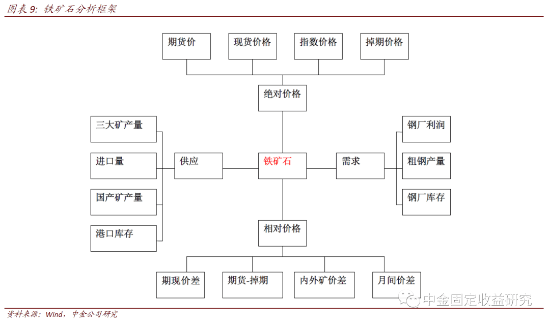 【中金固收·重磅推荐】如何利用铁矿石期货进行宏观驱动交易