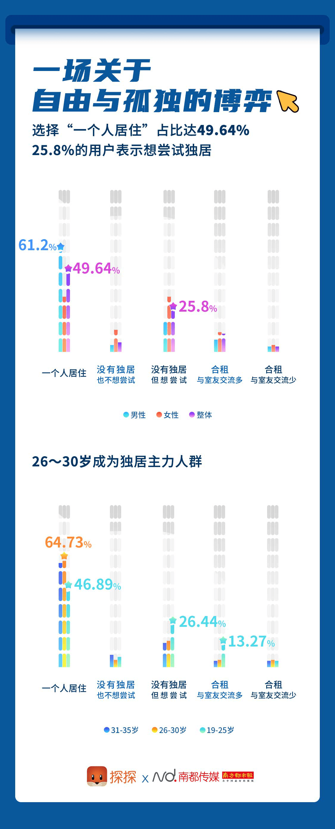 生活|《探探2020独居青年生活报告》：社交软件成交友拓圈首选方式