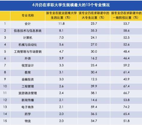 需求|6月仍有超两成应届生求职，大型企业岗位需求稳定增长