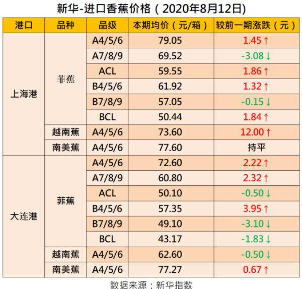 四大|新华指数|香蕉价格小幅波动 四大指数涨跌互现
