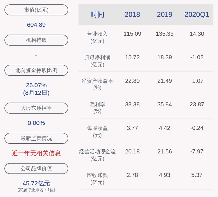 疫情|快报！欧派家居：2020年半年度净利润约4.89亿元，同比下降22.70%